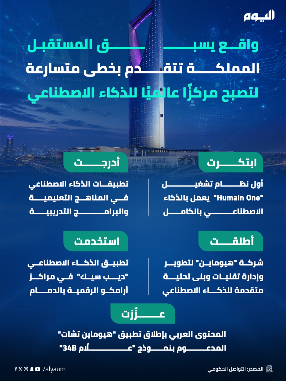 واقع يسبق المستقبل.. المملكة تتقدم بخطى متسارعة لتصبح مركزًا عالميًا للذكاء الاصطناعي