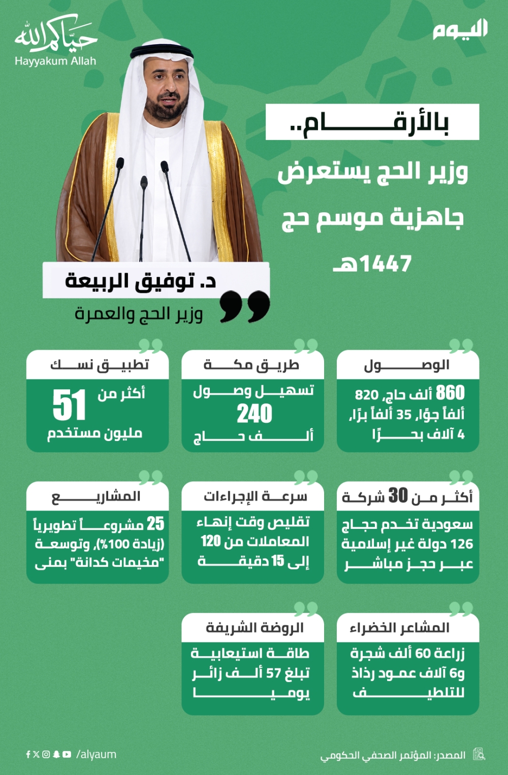 بالأرقام.. وزير الحج يستعرض جاهزية موسم حج 1447هـ