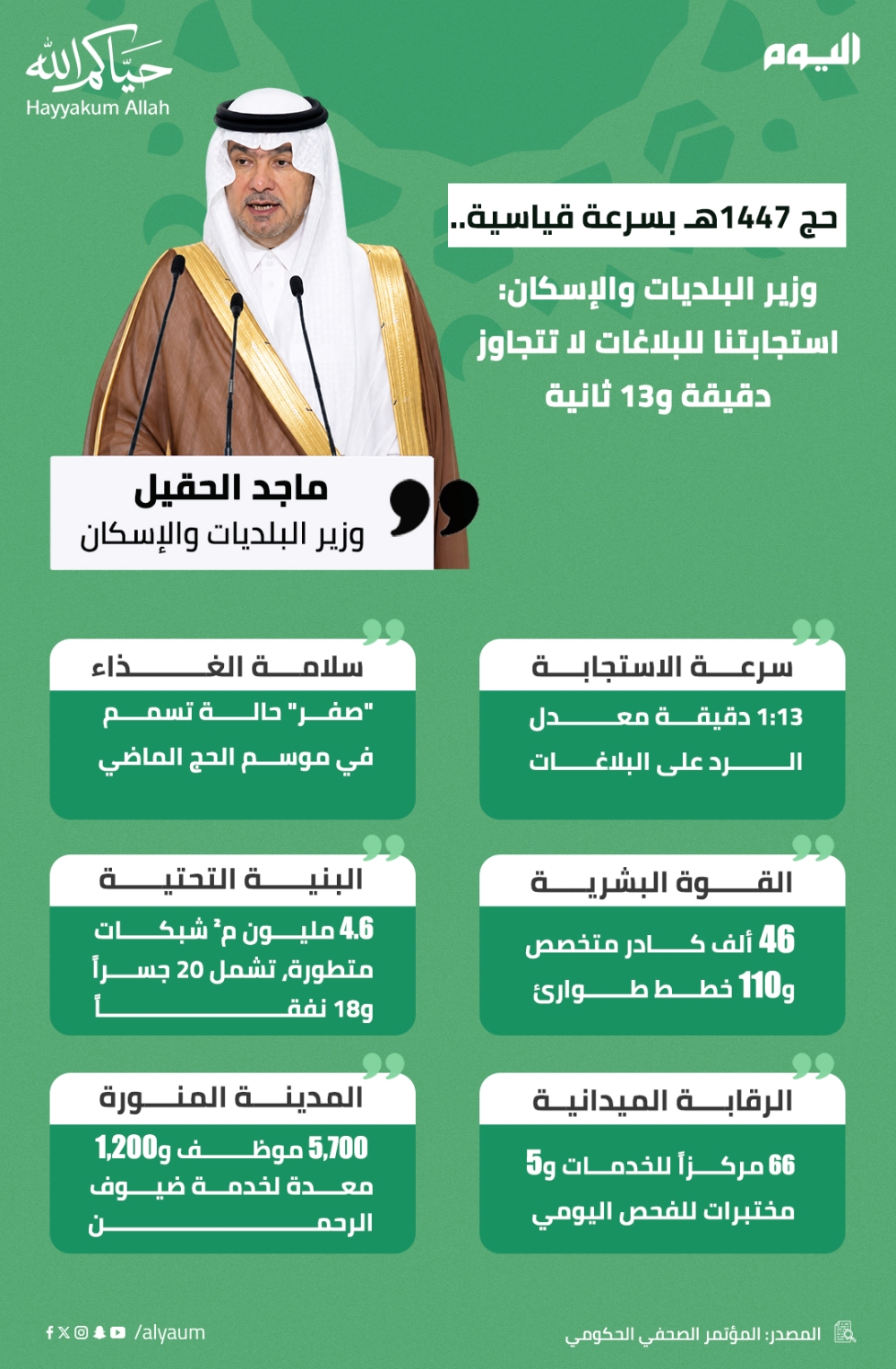 وزير البلديات والإسكان:استجابتنا للبلاغات لا تتجاوز دقيقة و13 ثانية