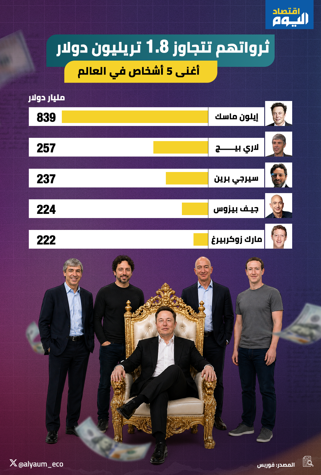 تتجاوز 1.8 تريليون دولار.. أغنى 5 أشخاص في العالم
