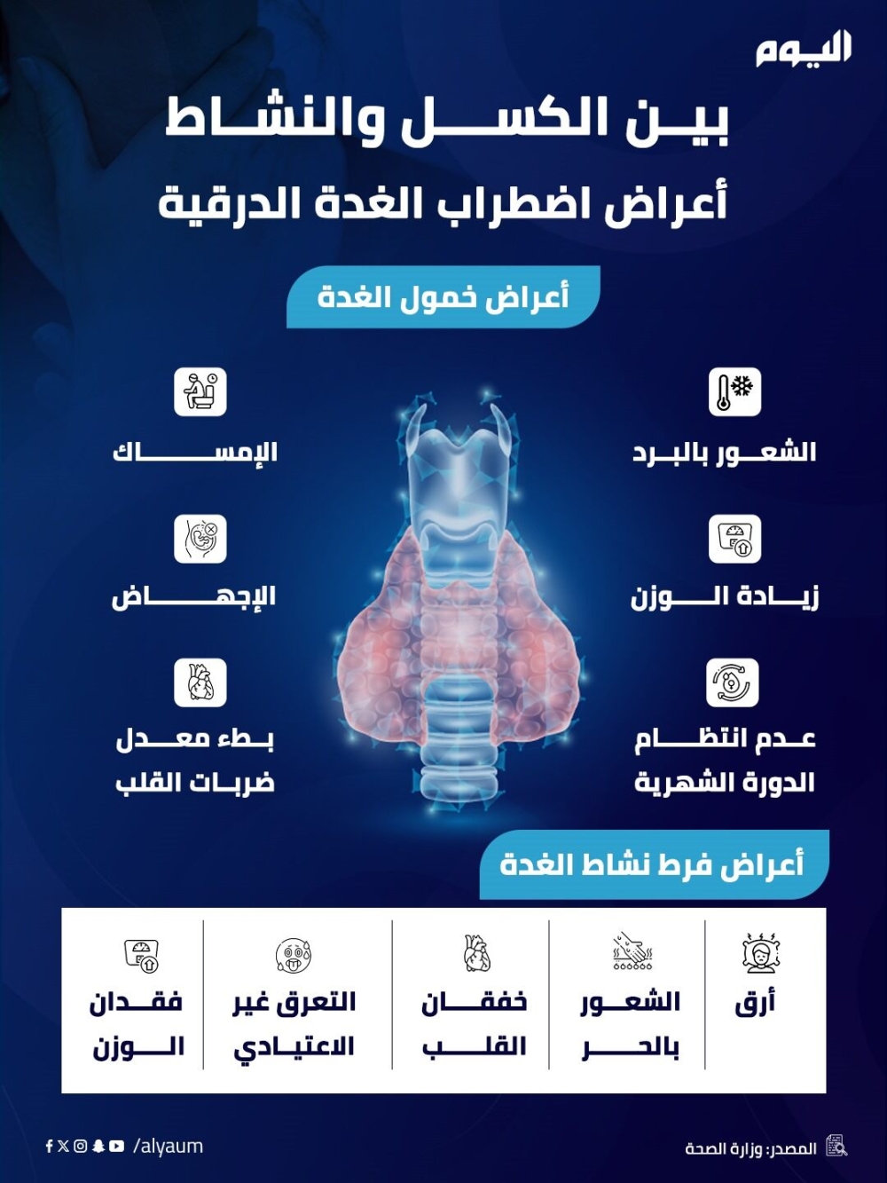 بين الكسل والنشاط.. أعراض اضطراب الغدة الدرقية