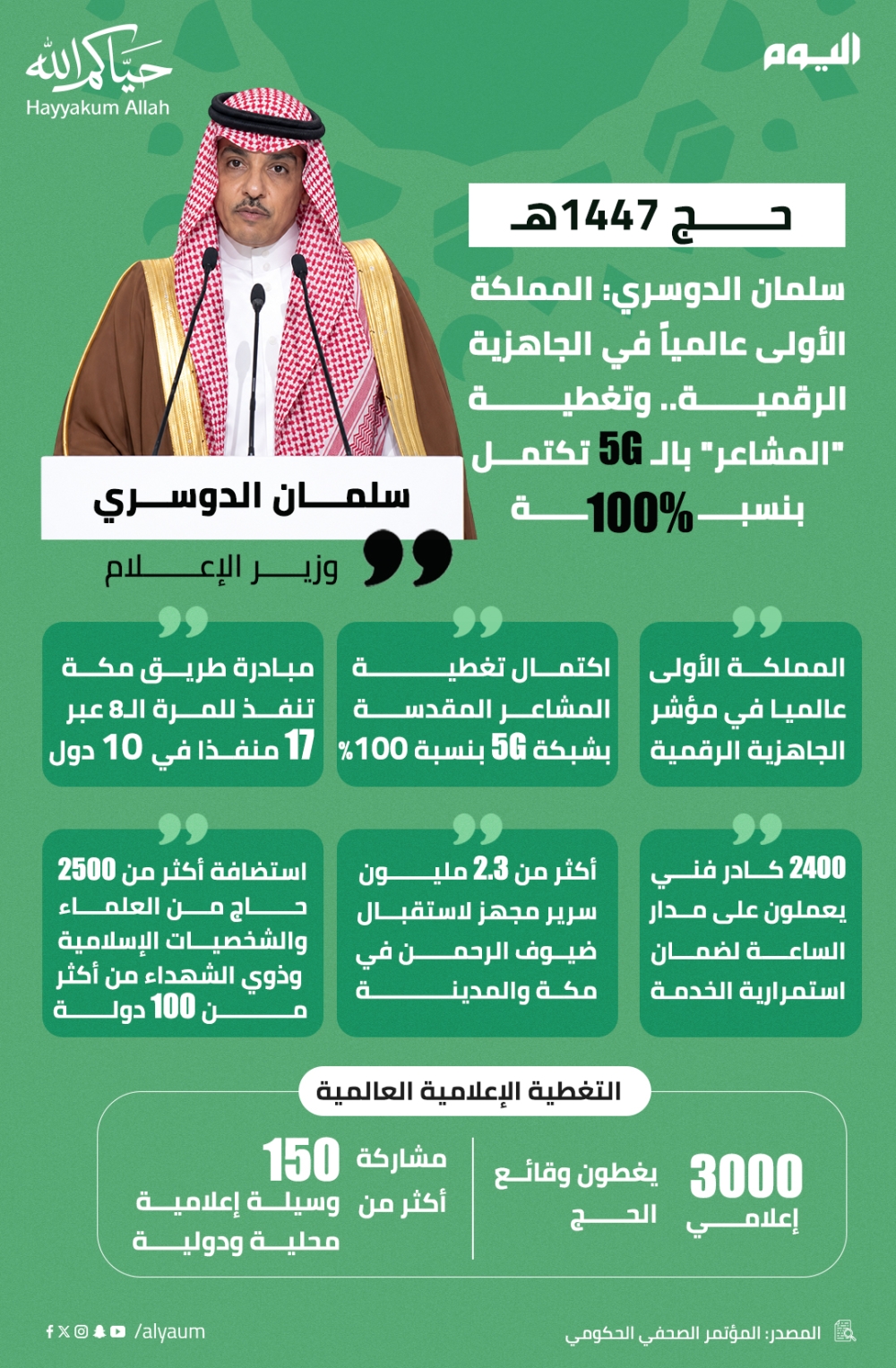 سلمان الدوسري: المملكة الأولى عالمياً في الجاهزية الرقمية